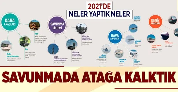 2021’de savunmaya damga vurduk!