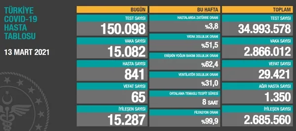 son-dakika-13-mart-son-koronavirus-tablosu-saglik-bakanligi-kovid-19-bilgilendirme-1615651271819.jpg
