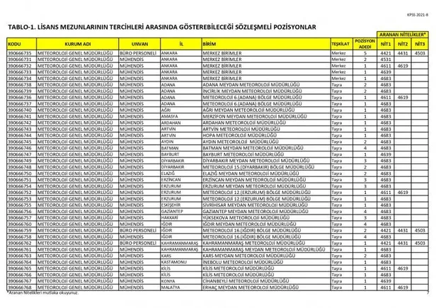meteoroloji-genel-mudurlugune-kpss-50-puanla-100-personel-alinacak-mgm-sozlesmeli-personel-alimi-basvuru-sartlari-neler-1635509512275.jpg MGM sözleşmeli personel alımı başvuru şartları neler? Meteoroloji Genel Müdürlüğü'ne KPSS 50 puanla 100 personel alınacak!-3