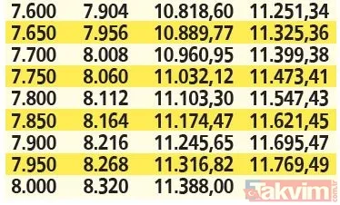 SSK ve Bağ-Kur'lulara %42.35, memur emeklileri %41.69 zam! Temmuz artış oranları netleşti TAKVİM tek tek hesapladı! - 25