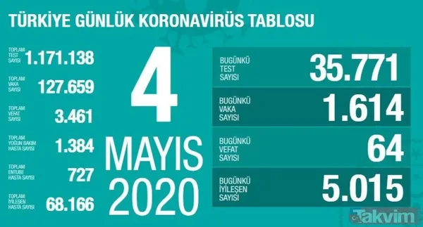 Koronavirüs (Corona) gün gün vaka, iyileşen ve vefat eden hasta sayısı kaç oldu? İşte 10 Mayıs 2020 sayıları - 10