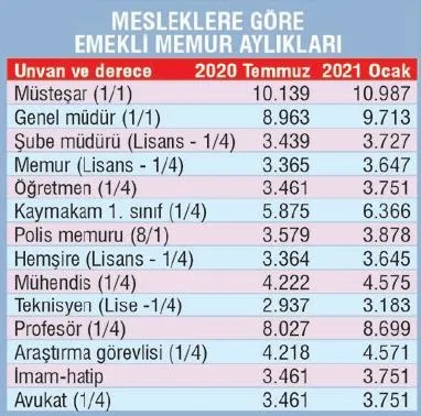 2 milyon memur emeklisine 3021 TL müjdesi! İşte 2021 memur emeklisinin maaşı-4