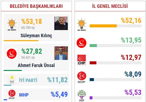Adıyaman ve Şanlıurfa'da HDP - SP ittifakı, AK Parti adaylarının yarısı kadar oy alabildi!-1