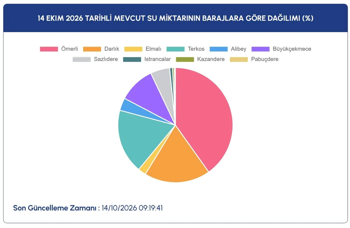 1791991260224.jpeg İSKİ İstanbul barajları doluluk oranları: Sağanak yağış barajları nasıl etkiledi?-3