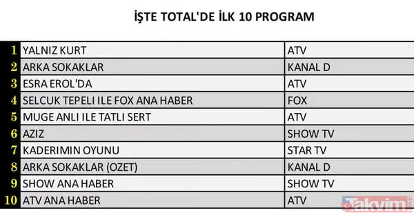 Yalnız Kurt birinci bölümüyle zirvede! 28 Ocak 2022 reyting sonuçlarına Yalnız Kurt imzası! 3 kategoride de reytingin kralı - 4