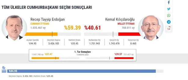 yurt-disi-sandik-sonuclarinda-kim-onde-iste-guncel-oy-oranlari-1685313282077.jpg Yurt dışı sandık sonuçlarında kim önde? İşte güncel oy oranları-2