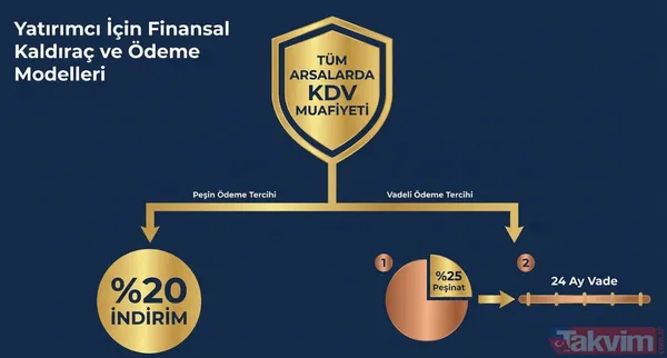 Peşin Ödemeye Yüzde 20 İndirim İhaleyi Kazanan Yatırımcılar İçin Farklı Ödeme Seçenekleri Sunuluyor. Arsalar Peşin Ya Da Vadeli Olarak Satın Alınabilecek. Peşin...