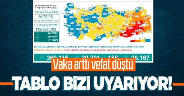 Son dakika: Sağlık Bakanlığı 8 Ekim 2021 koronavirüs vaka, vefat ve aşı tablosunu paylaştı | Kovid-19 güncel durum