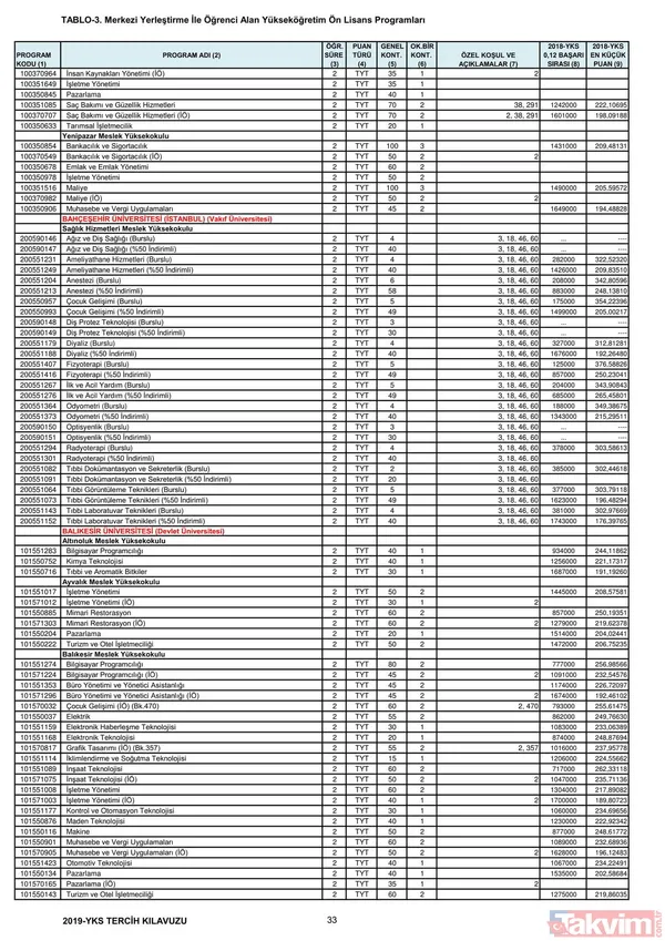 2019 YKS 2 ve 4 yıllık üniversite taban puanları, kontenjanlar ve başarı sıralaması belli oldu - 20