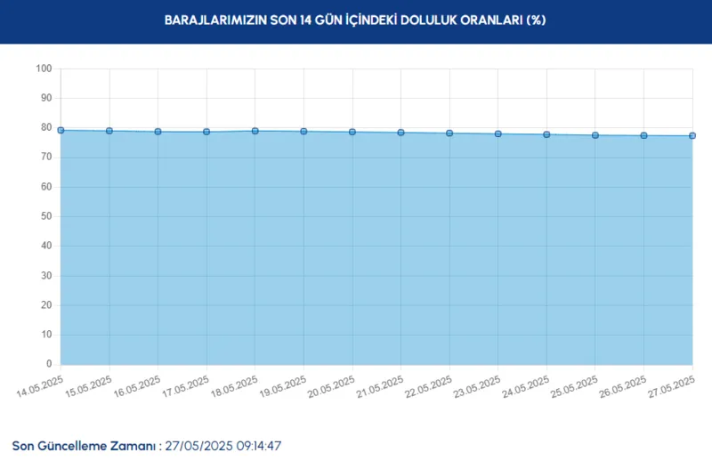 hafta-sonu-bereket-yagdi-27-mayis-iski-baraj-doluluk-oranlari-yuzde-kac-oldu-1748330729374.png (İSKİ)