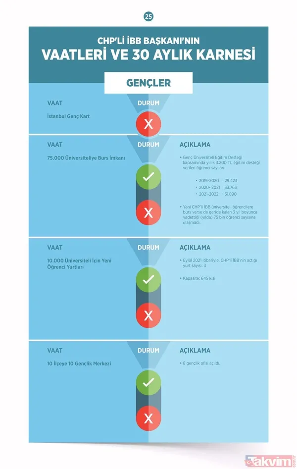CHP'li Ekrem İmamoğlu belediyecilikte sınıfta kaldı! İşte İBB'nin 30 aylık başarısızlık karnesi - 12
