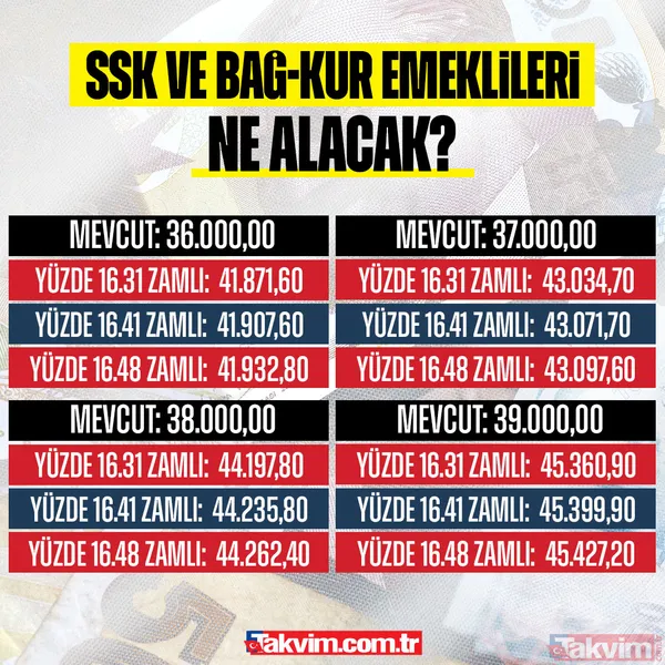 EMEKLİYE % 16 ZAM SENARYOSU! SSK ve Bağ-Kurlunun Ocak’ta aylıkları ne kadar olacak? İşte tahminler ve hesaplamalar - 35