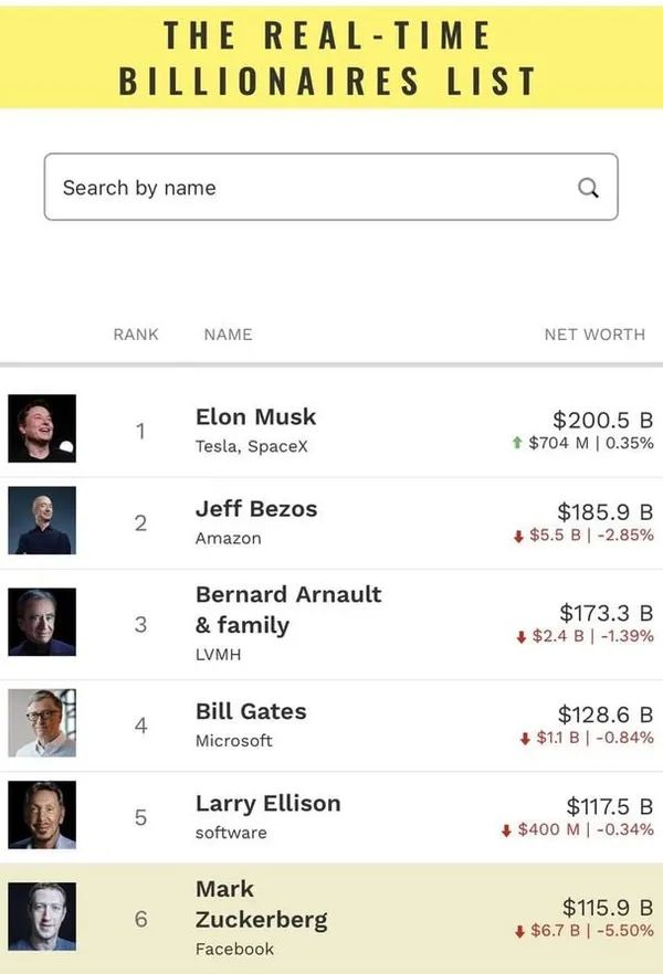 sosyal-medya-devleri-coktu-mark-zuckerberg-3-saatte-66-milyon-dolar-kaybetti-1633380864676.jpg Sosyal medya devleri çöktü, Mark Zuckerberg 3 saatte 6.6 milyon dolar kaybetti-6