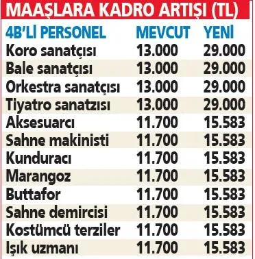 sozlesmeliye-kadro-kazanci-maasa-16-bin-lira-artis-1674082454627.jpeg Sözleşmeliye kadro kazancı! Maaşa 16 bin lira artış-1
