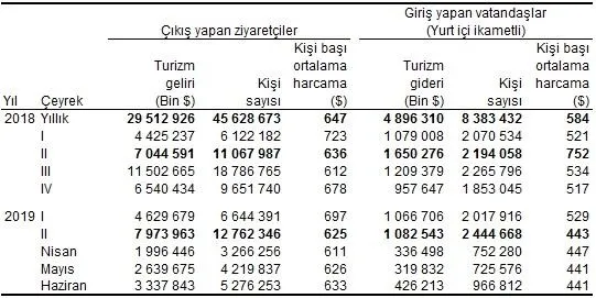 Son dakika: Turizm gelirinde büyük artış-1