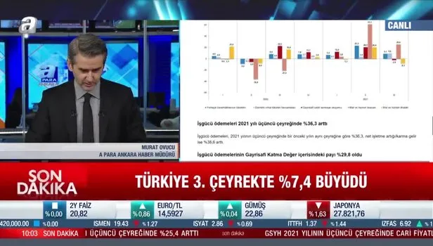 Son dakika: Türkiye ekonomisi 3. çeyrekte yüzde 7,4 büyüdü