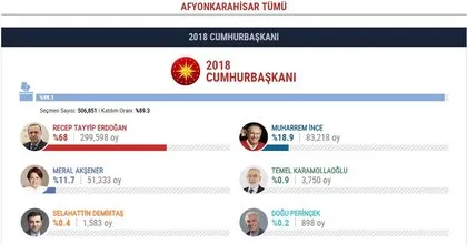 İşte il il Cumhurbaşkanlığı seçim sonuçları! Hangi aday hangi ilde yüzde kaç oy aldı?