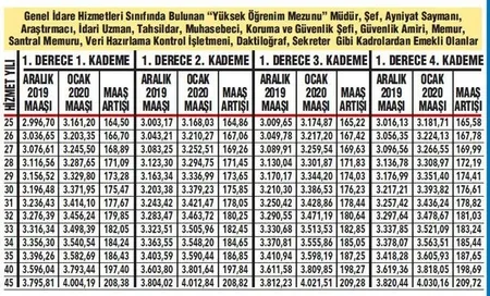 Emekli ve memur zam farkı kaç TL? 2020 yılı emekli, memur, engelli, işsizlik ve evde bakım maaşı zam artış oranı ne oldu?-2