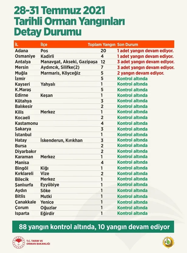 Türkiye'de peş peşe orman yangınları! Başkan Erdoğan açıkladı: 5 il Genel Hayata Etkili Afet Bölgesi ilan edildi-12