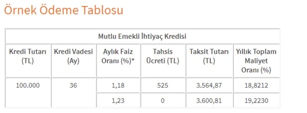 SGK-SSK ve Bağ-kur emeklileri için uygun faizli emekli mini ihtiyaç kredisi başvuru şartları!-5
