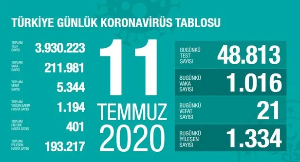 11 Temmuz korona tablosu: Corona virüs ölüm, iyileşen ve vaka sayısı açıklandı mı? Son durum...-1