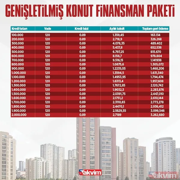 10 yıl vade ile 100.000, 200.000, 400.000, 500.000 TL için hesaplı tablo! İNG, TEB, Finansbank, İş Bankası 0.89, 0.99 faizle konut kredisi HESAPLAMA! - 14