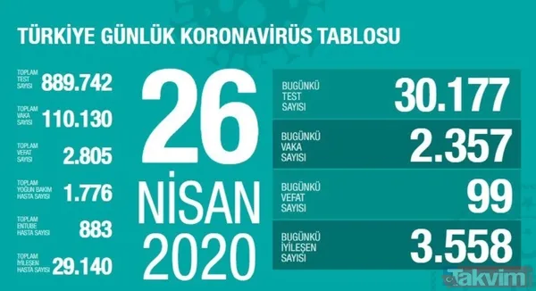 Koronavirüs (Corona) gün gün vaka, iyileşen ve vefat eden hasta sayısı kaç oldu? İşte 10 Mayıs 2020 sayıları - 18