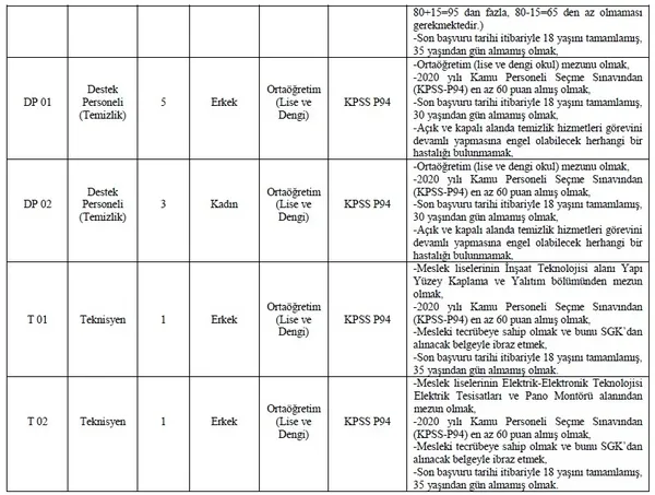 memur-olma-hayali-kuranlar-dikkat-5-kurum-toplamda-530-personel-alimi-yapacak-iste-detaylar-1644827738019.jpg Memur olma hayali kuranlar dikkat! 5 kurum toplamda 530 personel alımı yapacak! İşte detaylar...-6