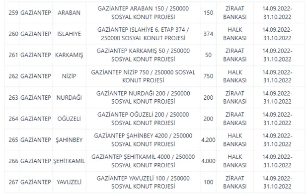 2022-tokigovtr-gaziantep-basvuru-ne-zaman-2022-toki-gaziantep-sahinbey-nereye-hangi-ilcelere-kac-tane-konut-ya-1663258528632.png 2022 TOKİ Gaziantep, Şahinbey nereye, hangi ilçelere, kaç tane konut yapılacak? Gaziantep başvuru ne zaman?-3