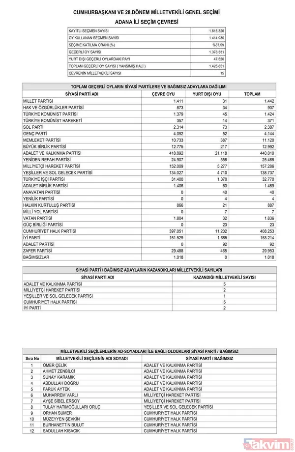 Resmi Gazete'de yayımlandı! İL İL MİLLETVEKİLİ SAYISI | AK Parti, MHP, İYİ, CHP, HÜDAPAR seçilen MİLLETVEKİLLERİ İSİM LİSTESİ! 28. dönem 81 İL 600 fotoğraflı MİLLETVEKİLİ TABLOSU! - 6