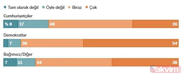Trump İran’ı tehdit ederken ABD’liler ne diyor? The Washington Post 1000 kişiye sordu: Hava saldırısını destekler misiniz? - 14