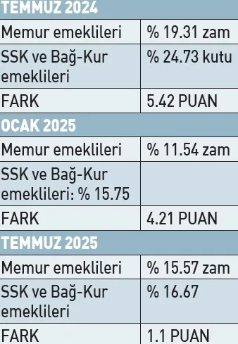 Emekliye refah payı hesabı (Takvim.com.tr)