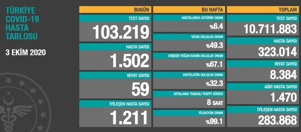 son-dakika-saglik-bakani-fahrettin-koca-3-ekim-koronavirus-vaka-sayilarini-acikladi-1601741122108.jpg Son dakika: Sağlık Bakanı Fahrettin Koca 3 Ekim koronavirüs vaka sayılarını açıkladı-2