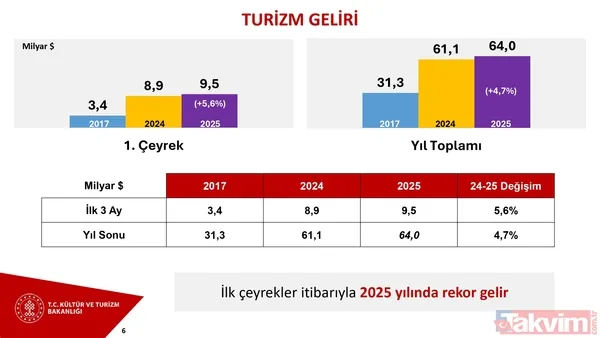 Turizmde tarihi zirve: İlk çeyrekte rekor gelir! - 15