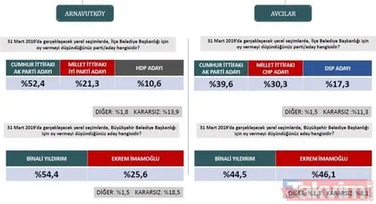 31 Mart yerel seçimlerinde İstanbul ilçeleri güncel seçim anketi sonuçları belli oldu AK Parti,CHP,MHP