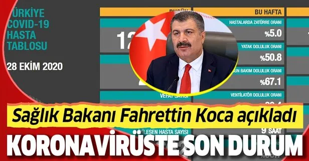 Son dakika: Sağlık Bakanı Fahrettin Koca 28 Ekim vaka ve vefat sayılarını açıkladı | Koronavirüste son durum