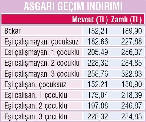 Çalışana, işsize zam - 1