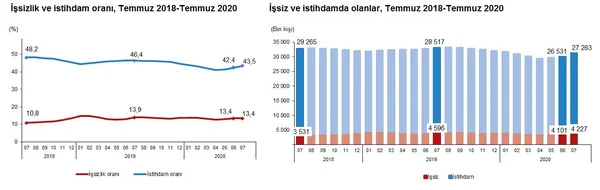 son-dakika-issizlik-gerilemeye-devam-ediyor-2020-temmuz-ayi-issizlik-rakamlari-aciklandi-1602486440268.jpg