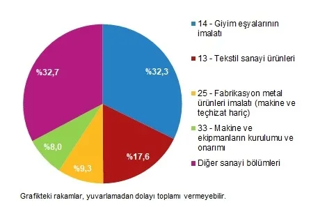 tuik-raporladi-sanayide-rekor-uretim-satis-hacmi-24-trilyon-tlyi-asti-1782458835184.png Fotoğraf TÜİK'ten servis edilmiştir.