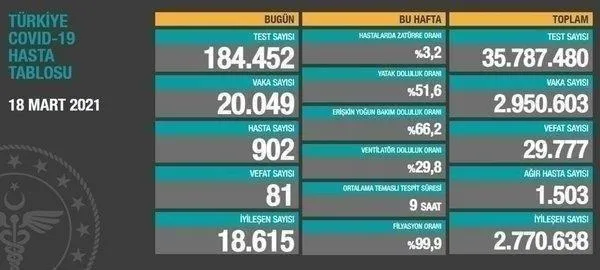 Sağlık Bakanlığı 5 Nisan 2021 koronavirüs vaka ve vefat tablosunu paylaştı | Türkiye koronavirüs hasta tablosu-20