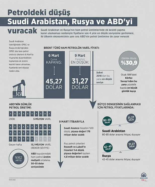 rusyaya-petrol-darbesi-piyasalar-sert-dususle-acildi-1583829157270.jpg Son dakika: Petrol fiyatlarındaki sert düşüş Rusya'ya büyük darbe indirdi! Piyasalar sert düşüşle açıldı-1