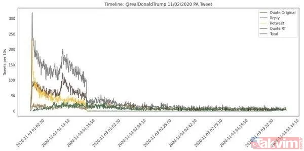 ABD seçimlerine Twitter ve Facebook müdahalesi! Trump'a savaş açtılar - 20