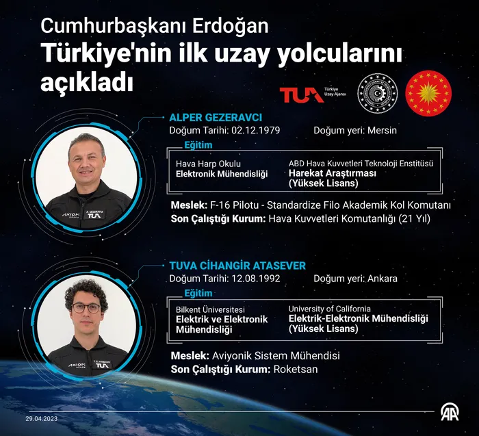 sanayi-ve-teknoloji-bakani-mehmet-fatih-kacir-duyurdu-uzay-yolcumuz-alper-gezeravci-hazirliklarini-tamamladi-1702453421467.jpg Hazırlıklar tamam! Uzay yolcumuz Alper Gezeravcı geri sayıma başladı-2