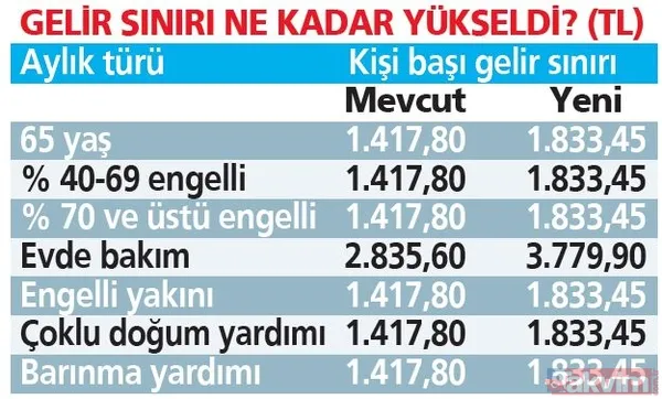 Milyonlara yeni destek! Yaşlılık aylığı 1536 TL, engelli maaşı %41,69'luk artışla 1840 TL oldu! İşte tablo tablo hesaplamalar - 34