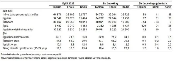 son-dakika-eylul-2022-donemi-issizlik-orani-aciklandi-tuik-2022-eylul-isgucu-istatistikleri-1668064115470.jpeg SON DAKİKA! Eylül 2022 dönemi işsizlik oranı açıklandı! TÜİK 2022 Eylül işgücü istatistikleri-3