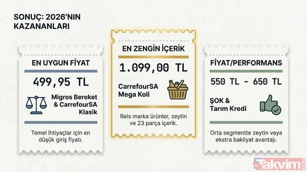 2026 Ramazan kolisi fiyat listesi: Tarım Kredi, BİM, A101, ŞOK ve Migros paket içerikleri - 3