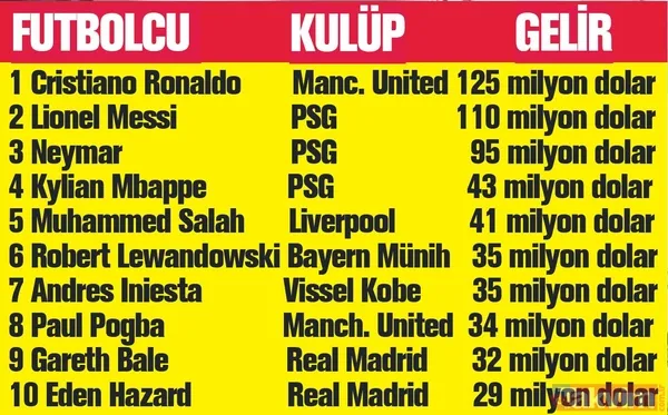 Ronaldo, Messi, Neymar, Mbappe... Listede yok yok! 2021 yılında futbolcular ne kadar kazandı sorusu yanıt buldu - 25
