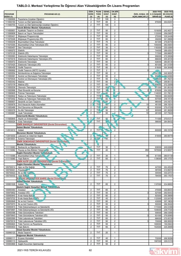 ÖSYM YKS üniversite başarı sıralaması kontenjanları kılavuzu! YKS 2021 2 ve 4 yıllık üniversite tavan-taban puanları! - 47