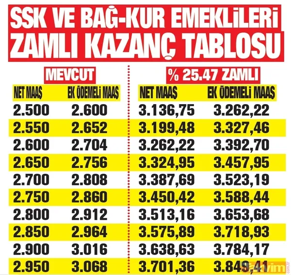 Asgari ücret, emekli maaşı, memur ve daha fazlası! Kim, kaç lira alacak? İşte kalem kalem yeni maaşlar - 21