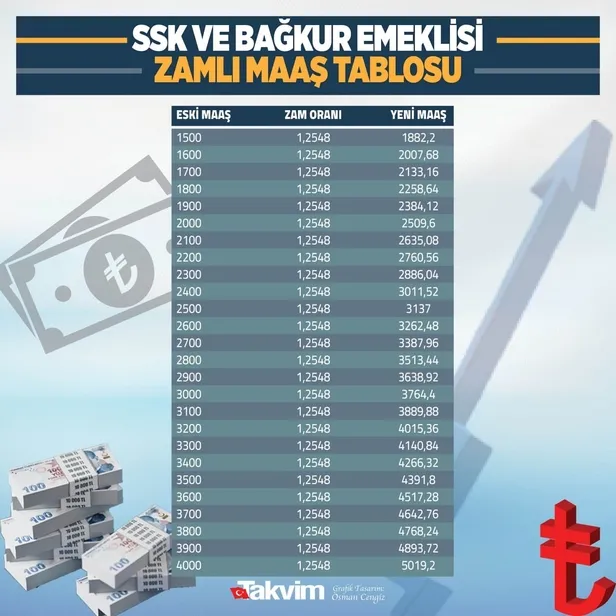 ocak-zammi-ile-emekli-maasi-hesaplama-nasil-yapilir-hangi-emekli-kac-tl-maas-alacak-2022-ocak-ssk-bag-kur-en-dusuk-en-yuksek-emekli-maasi-1641195623616.jpg Ocak zammı ile emekli maaşı hesaplama nasıl yapılır? Hangi emekli kaç TL maaş alacak? 2022 Ocak SSK Bağ-Kur en düşük en yüksek emekli maaşı!-3